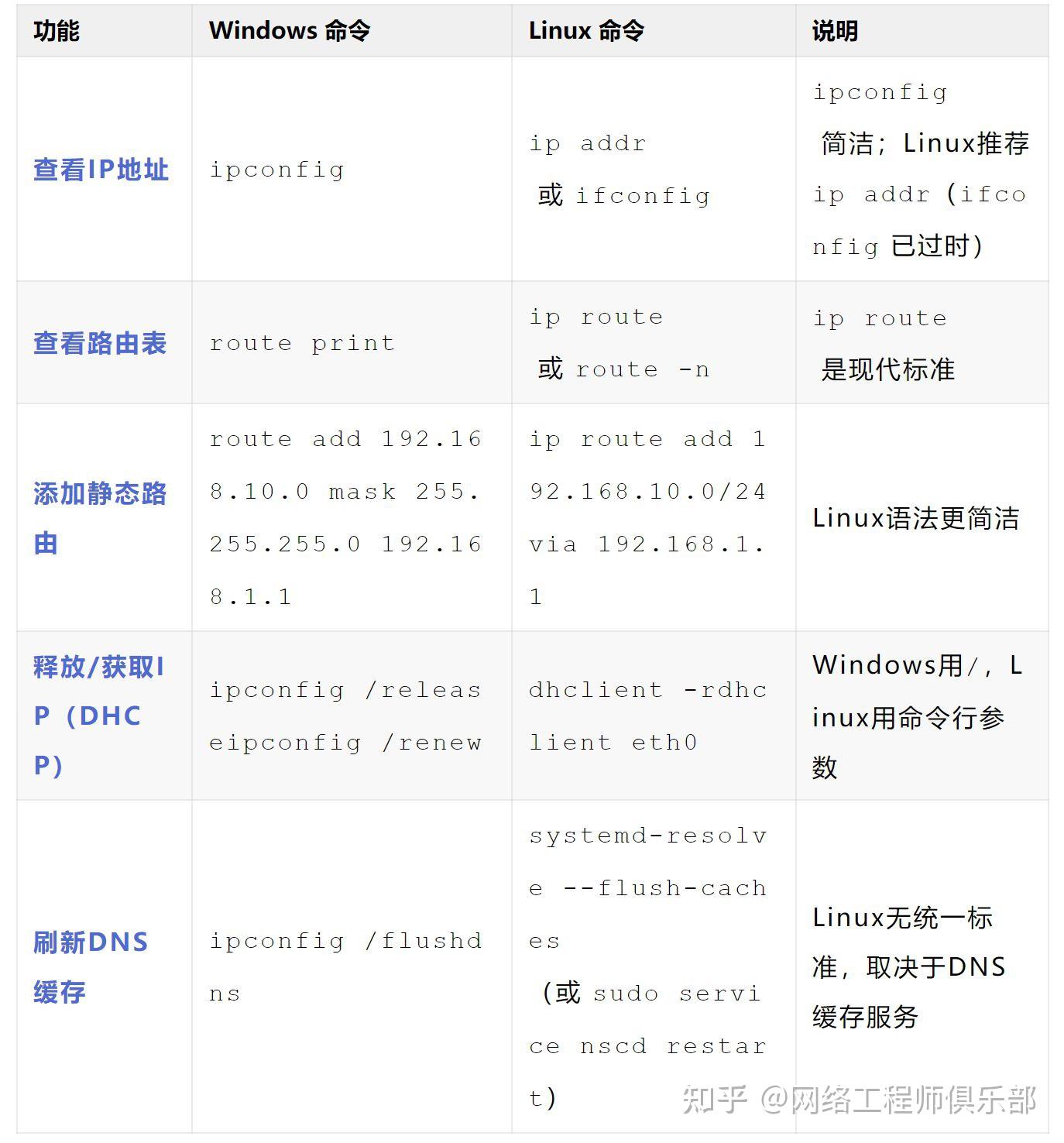 全！Windows 与 Linux 网络命令对照表