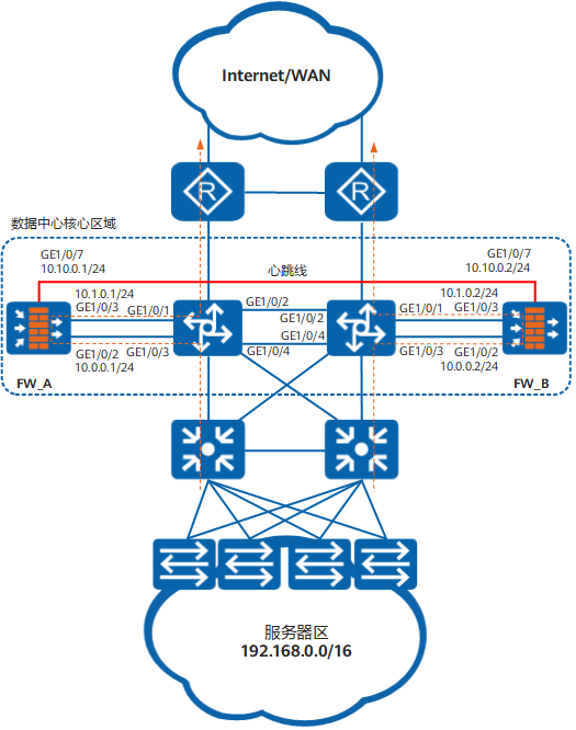 CLI举例:防火墙旁挂交换机,交换机静态路由引流的负载分担组网