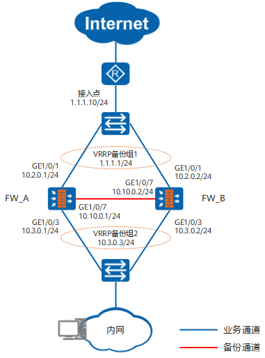 Web举例：防火墙直路部署，上下行连接交换机的主备备份组网