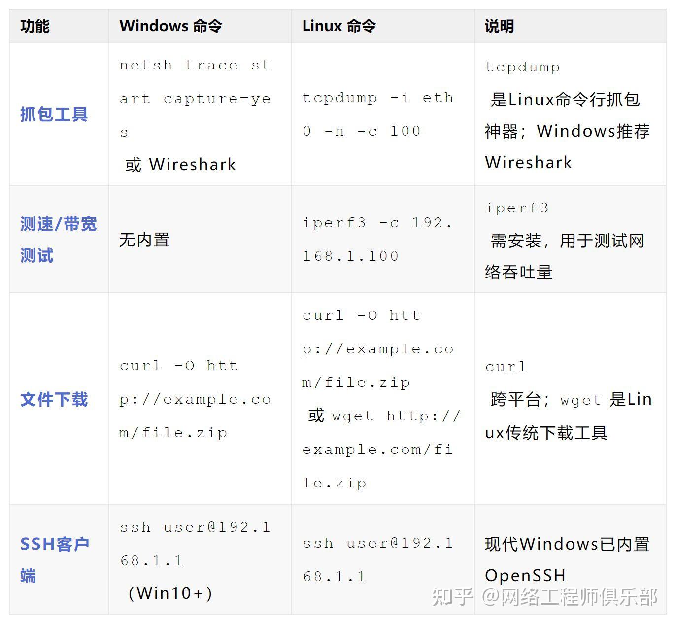 全！Windows 与 Linux 网络命令对照表