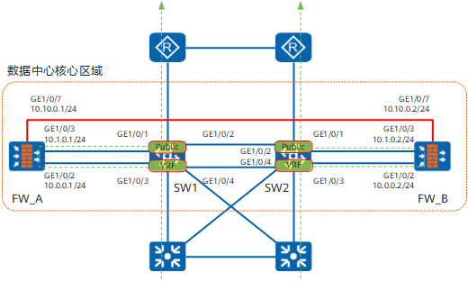 CLI举例:防火墙旁挂交换机,交换机静态路由引流的负载分担组网