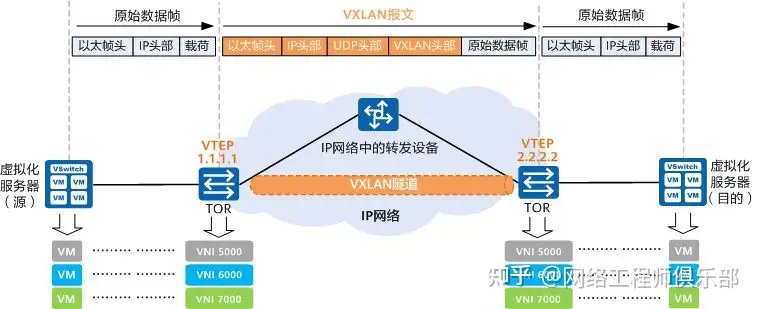 VXLAN究竟有多大的魅力？