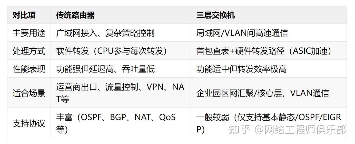 名字像路由，性能像交换？三层交换机到底靠啥这么快？