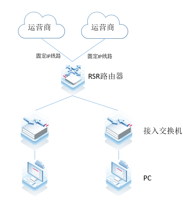 RSR20-X 新增一条外网线路终端访问外网异常