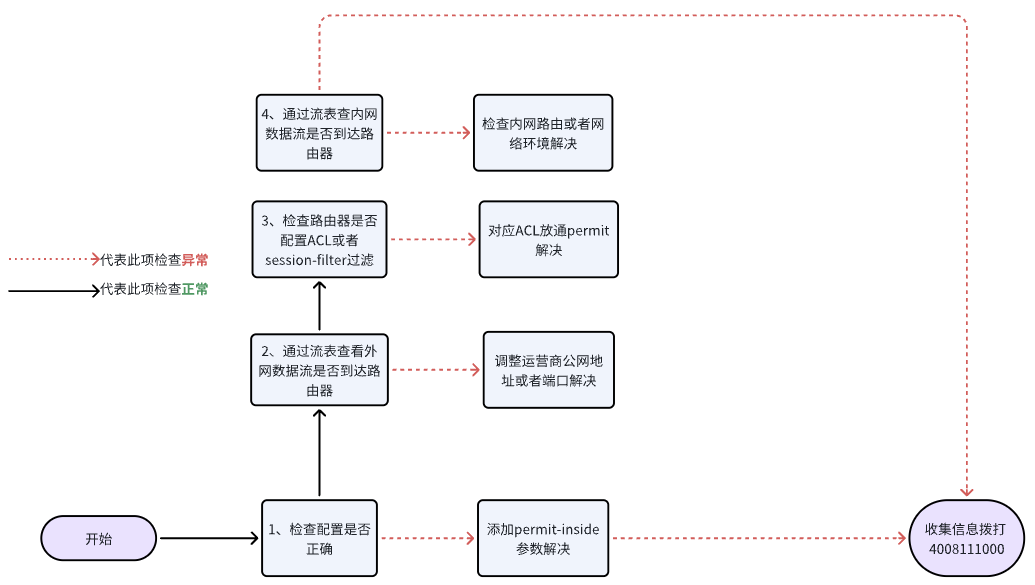 外网通过映射后的IP或域名访问端口映射不通排查流程