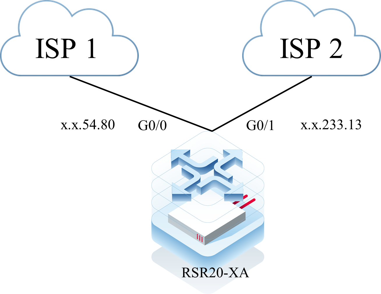 RSR20-XA 断电恢复后路由器无法上网