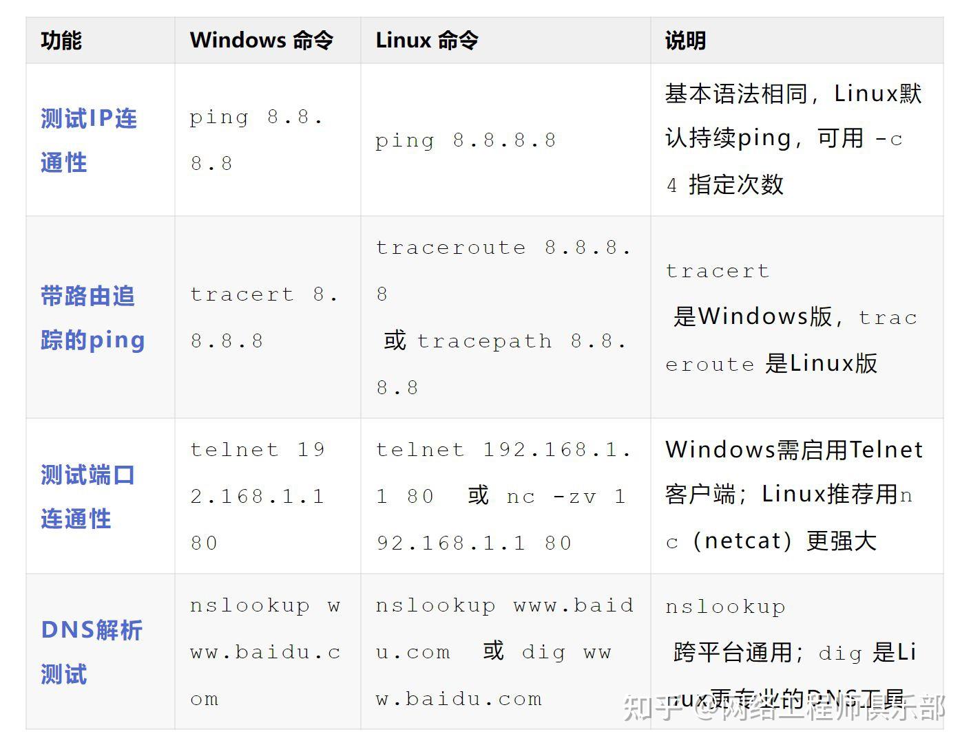 全！Windows 与 Linux 网络命令对照表