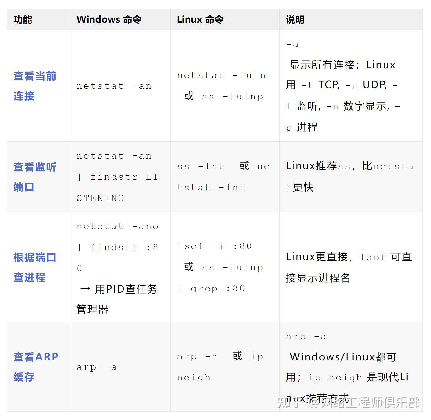 全！Windows 与 Linux 网络命令对照表