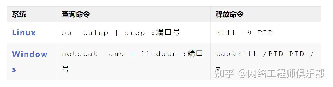 端口被占用怎么办?3条命令一秒解决