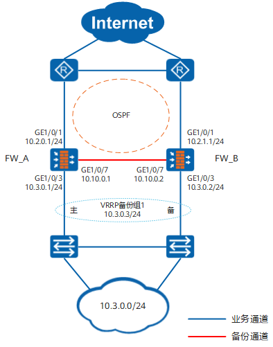 CLI举例:防火墙直路部署,上行连接路由器(OSPF),下行连接交换机的主备备份组网