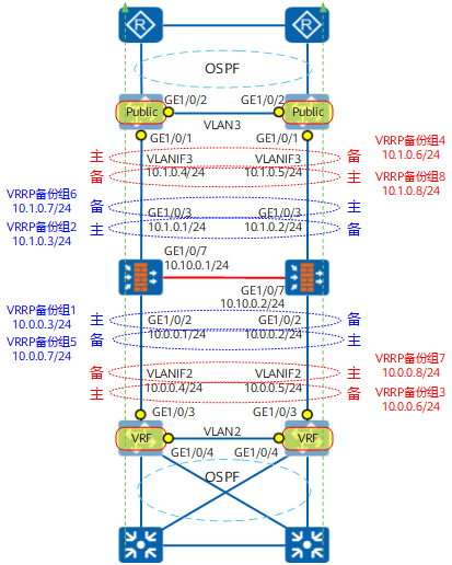 CLI举例:防火墙旁挂交换机,交换机静态路由引流的负载分担组网
