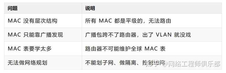 有了 IP 地址，为什么还要用 MAC 地址？