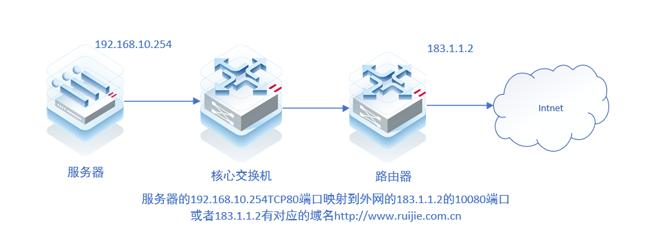 内网通过映射后的IP或域名访问端口映射不通