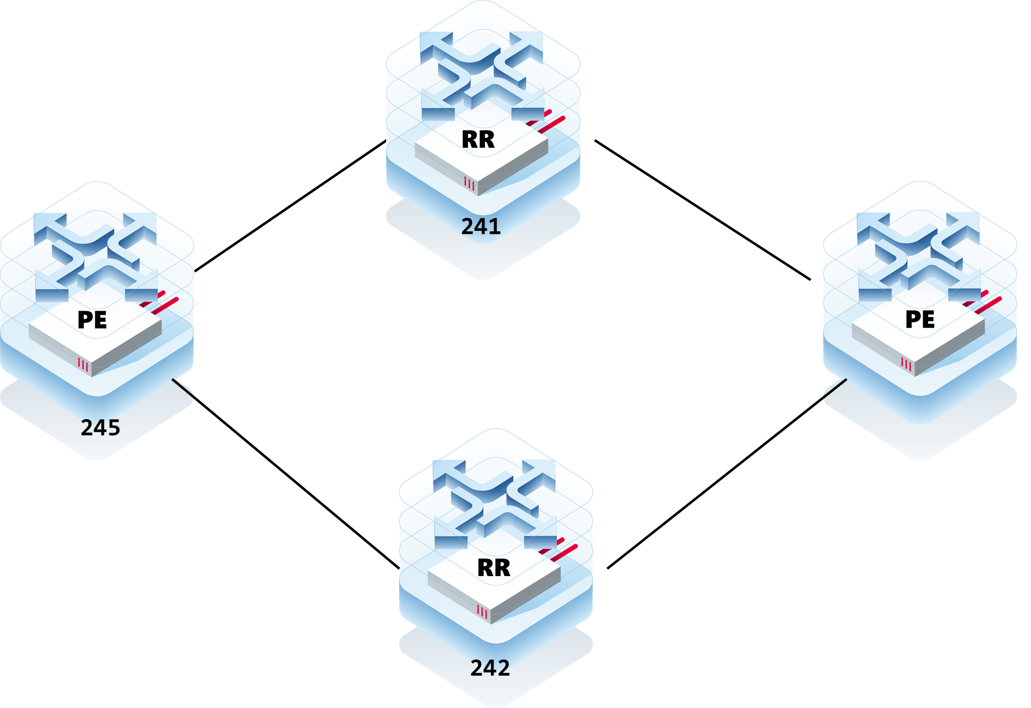 案例1 RSR20-X MPLS VPN场景 vrf路由学不到