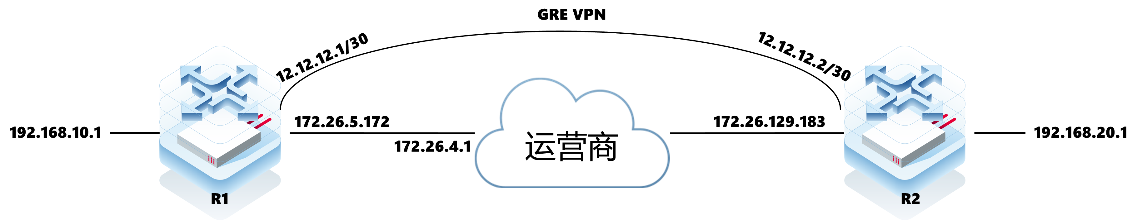 通过GRE访问对端内网地址不通