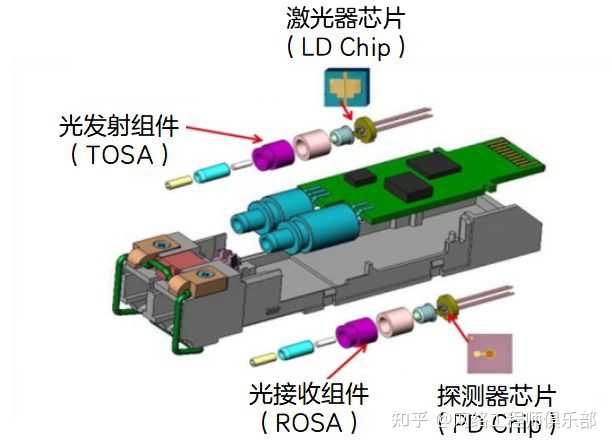 光模块是什么？有没有大佬给我解答一下?