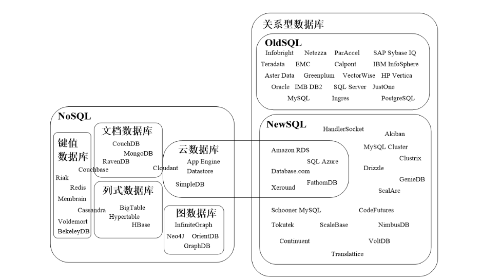 【大数据存储与管理】NoSQL数据库:06 从NoSQL到NewSQL数据库