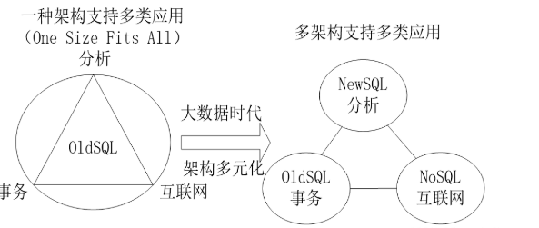 【大数据存储与管理】NoSQL数据库：06 从NoSQL到NewSQL数据库