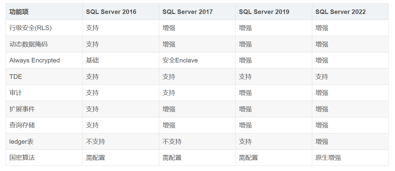 等保测评命令——SQL server