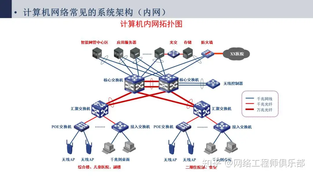 帮忙看下网络拓扑图，我被搞蒙了。?