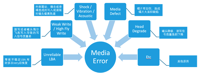 浅析硬盘Media Error