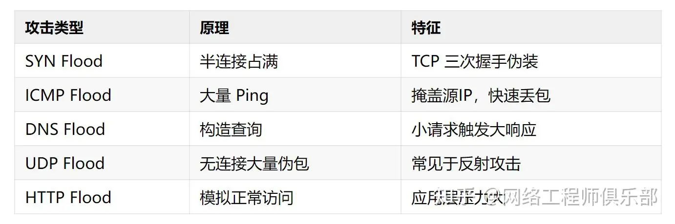 常用的网络攻击方式有哪些？