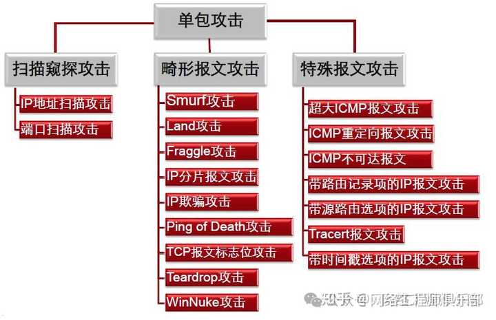 常用的网络攻击方式有哪些？