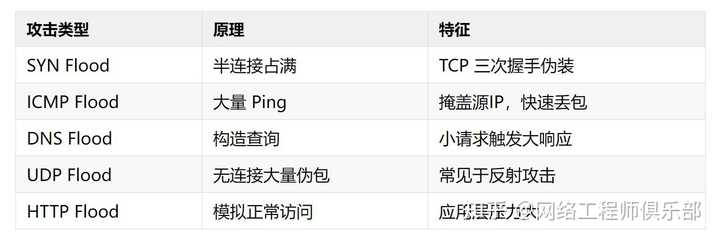 常用的网络攻击方式有哪些？