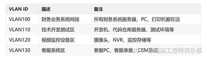 VLAN 划分与子网划分联系与区别？