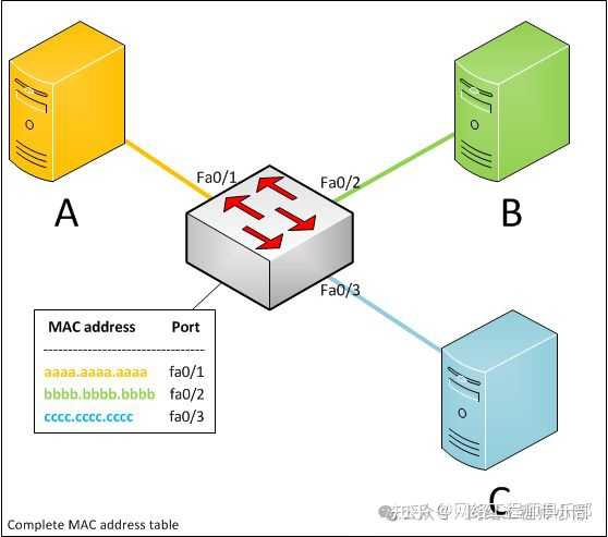 交换机mac表的获取？