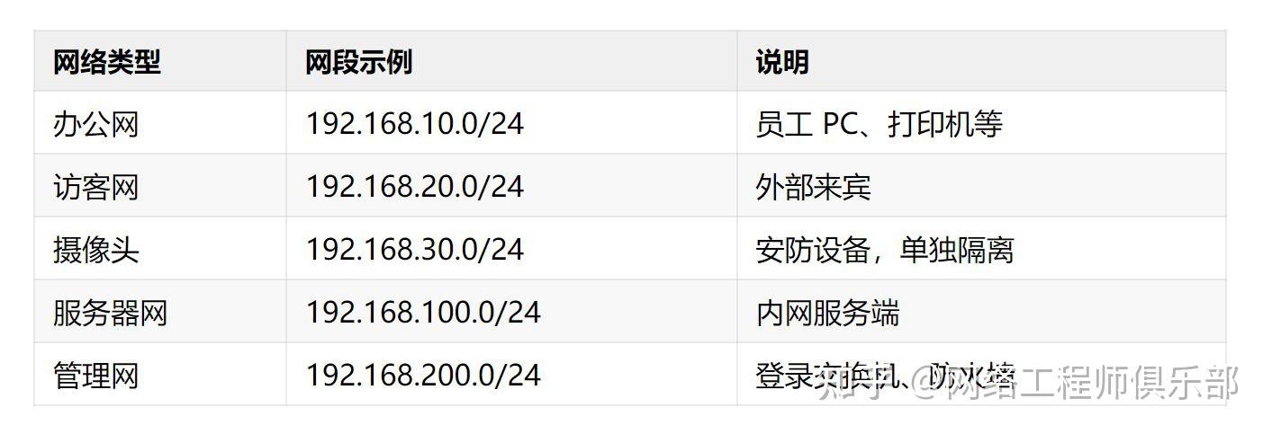 IP地址够用就行，为什么还要划网段？